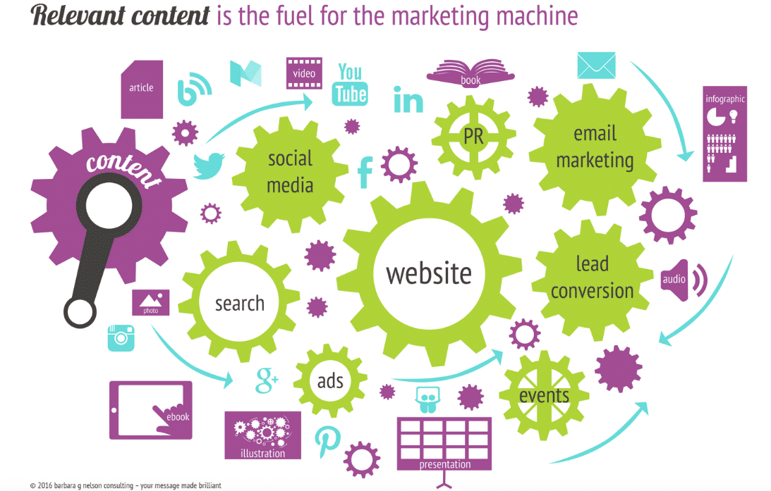 relevant content fuels the marketing machine
