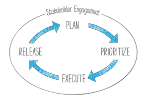 Communicate With Stakeholders Iteratively