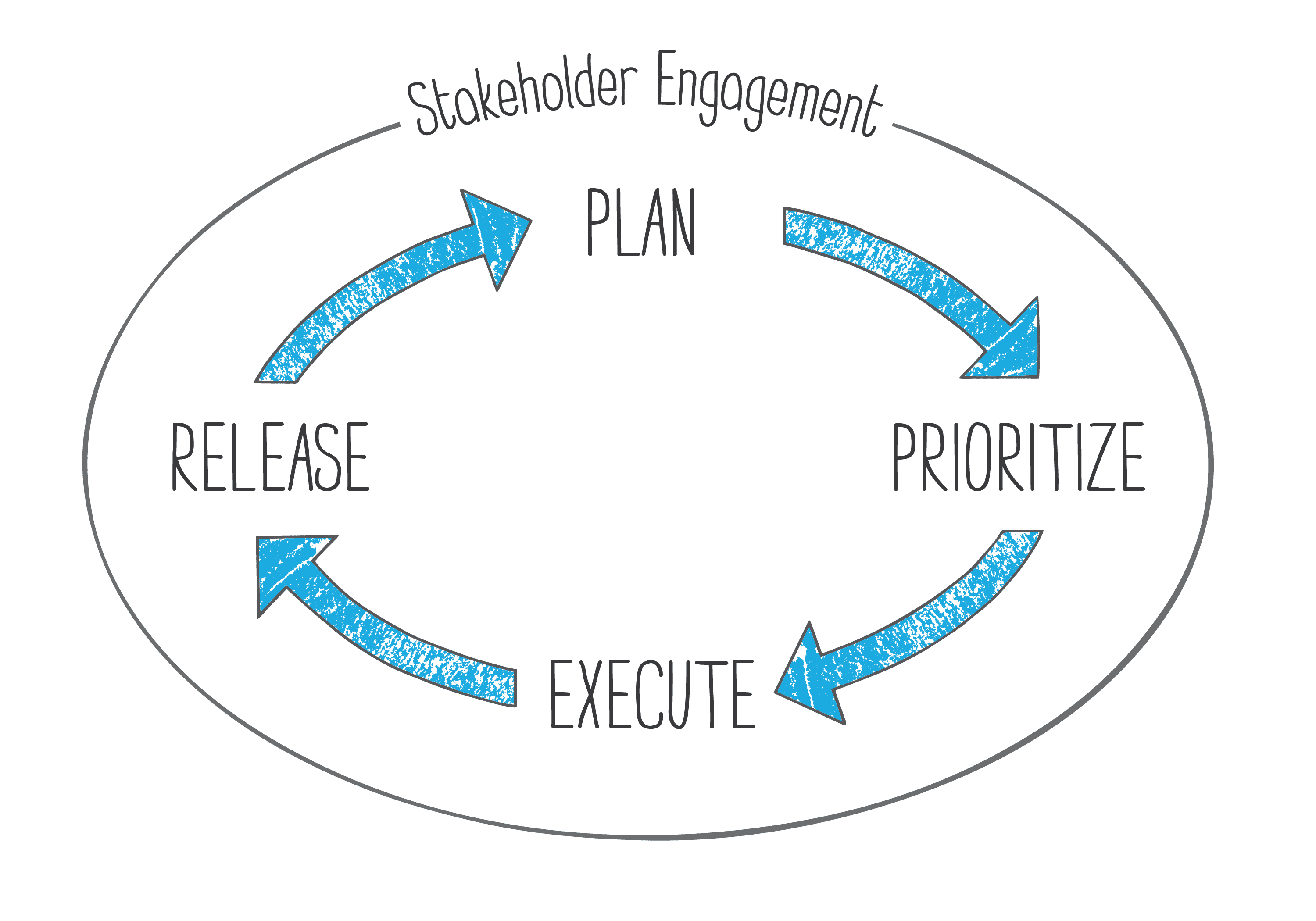 stakeholder communication process