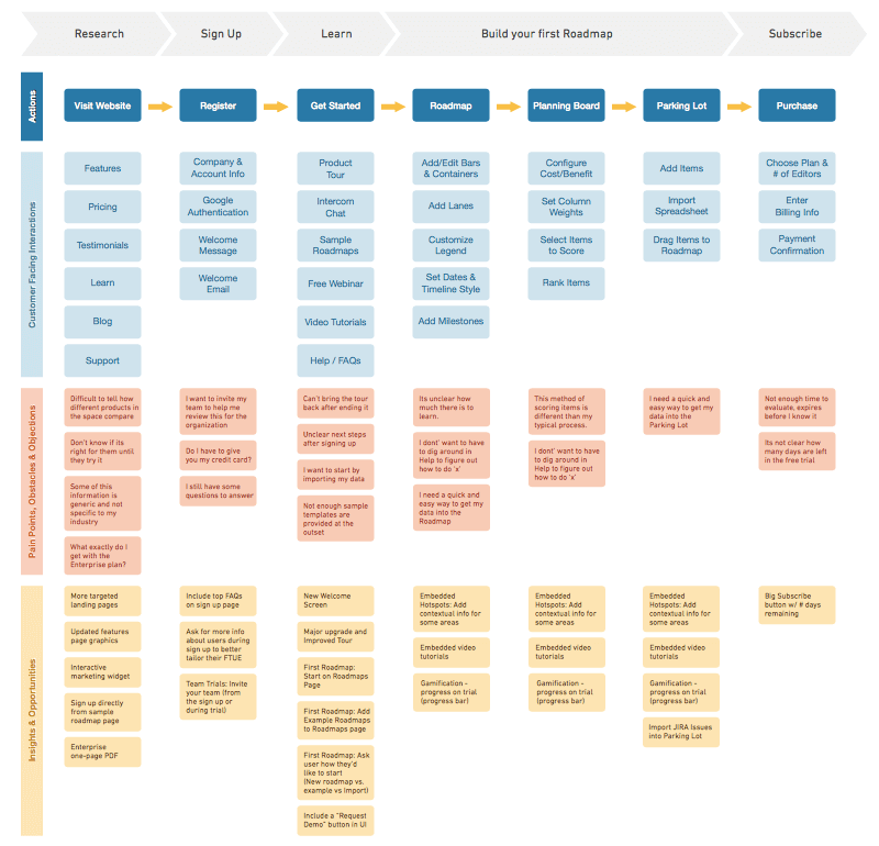 Customer Journey Map Created by UX Designer at ProductPlan