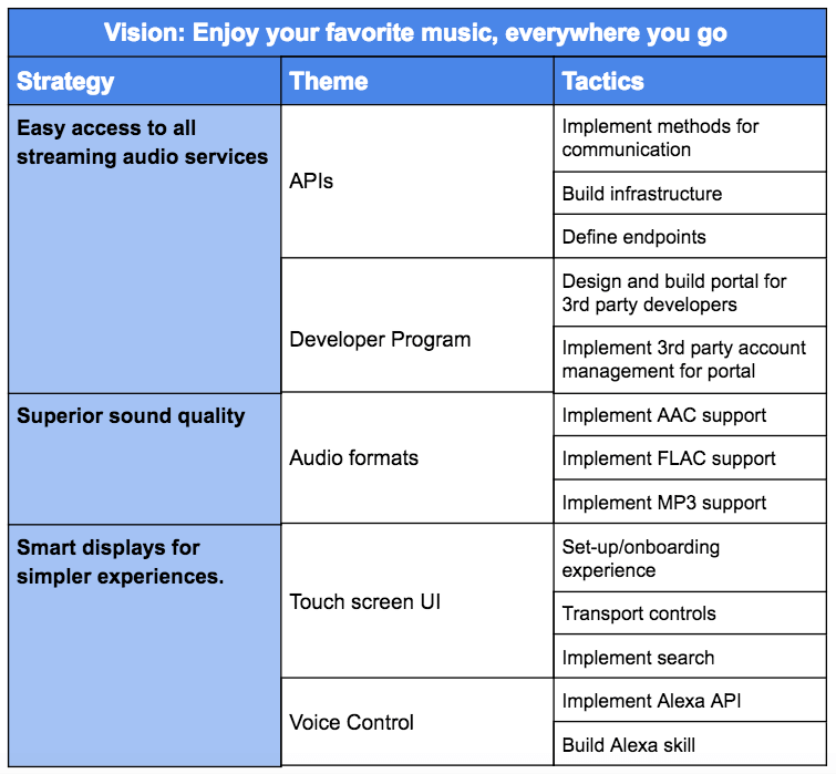 strategy based roadmap theme creation creating product themes example