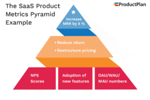 SaaS Metrics Pyramid Example
