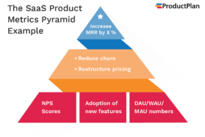 business plan company goals SaaS Metrics Pyramid Example