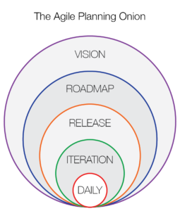 Agile planning onion