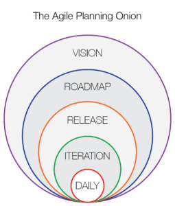 Agile planning onion