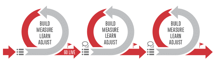 Graphic Showing The Cycle of Build, Measure, Learn, and Adjust as a Continuum
