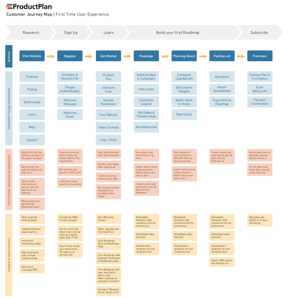 Customer Journey Map Example Graphic by ProductPlan