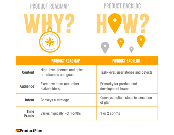 Product Backlog vs Product Roadmap Comparison Graphic Chart