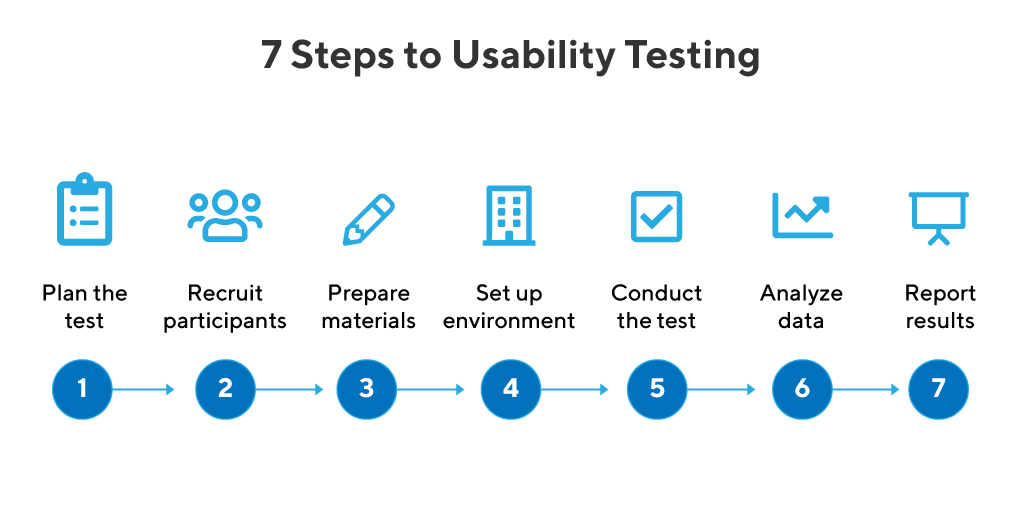 usability testing process
