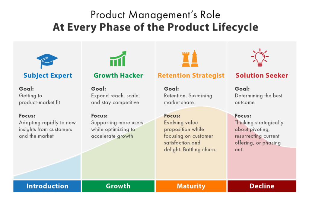 Grid showing different roles of product management based on stages of the product lifecycle