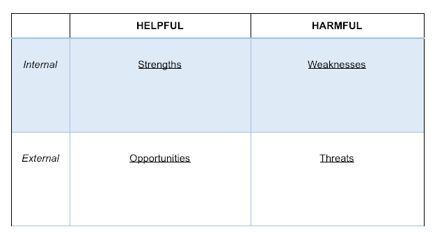 Example of a SWOT Analysis Matrix