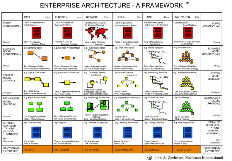 Enterprise Architecture Planning Zachman Framework 