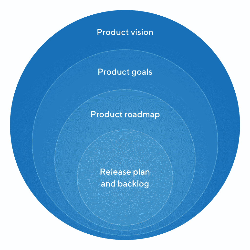 Product vision