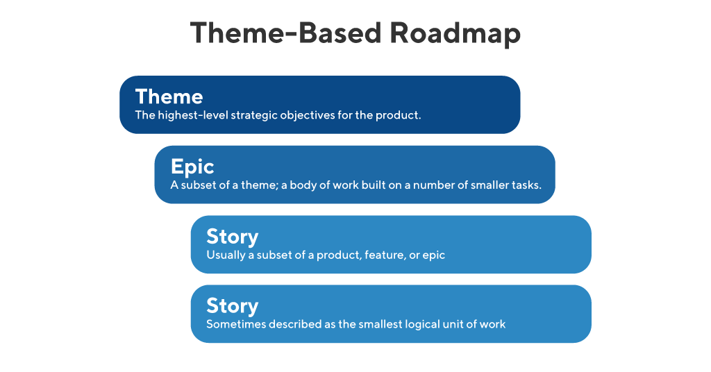Theme based roadmap example | ProductPlan
