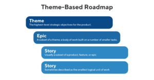 Theme based roadmap example