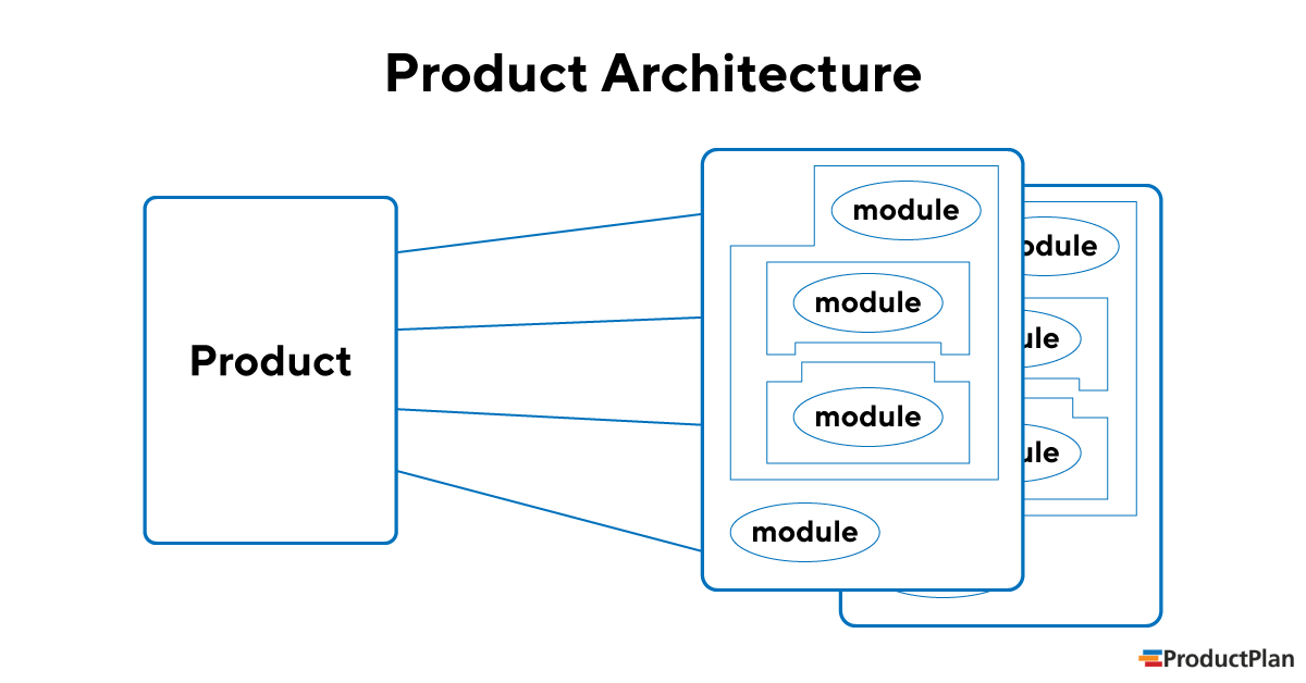 What is Product Architecture? | Definition & Overview