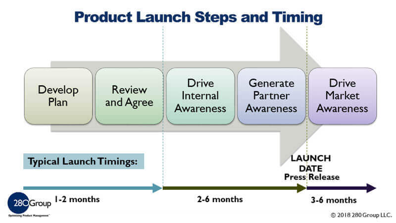 business plan for launching a new product