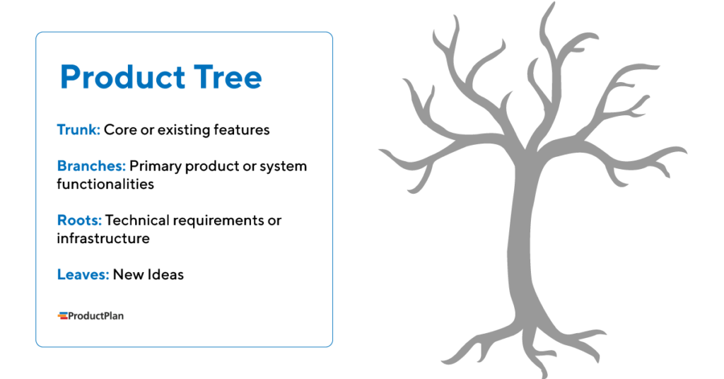 Product Tree Framework Informational Breakdown Graphic