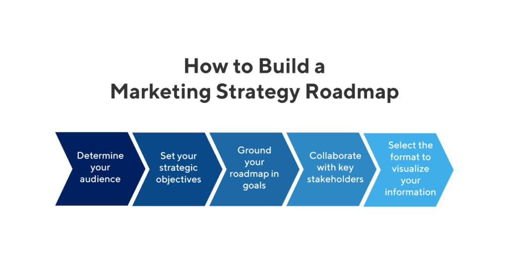 Marketing Strategy Roadmap How To