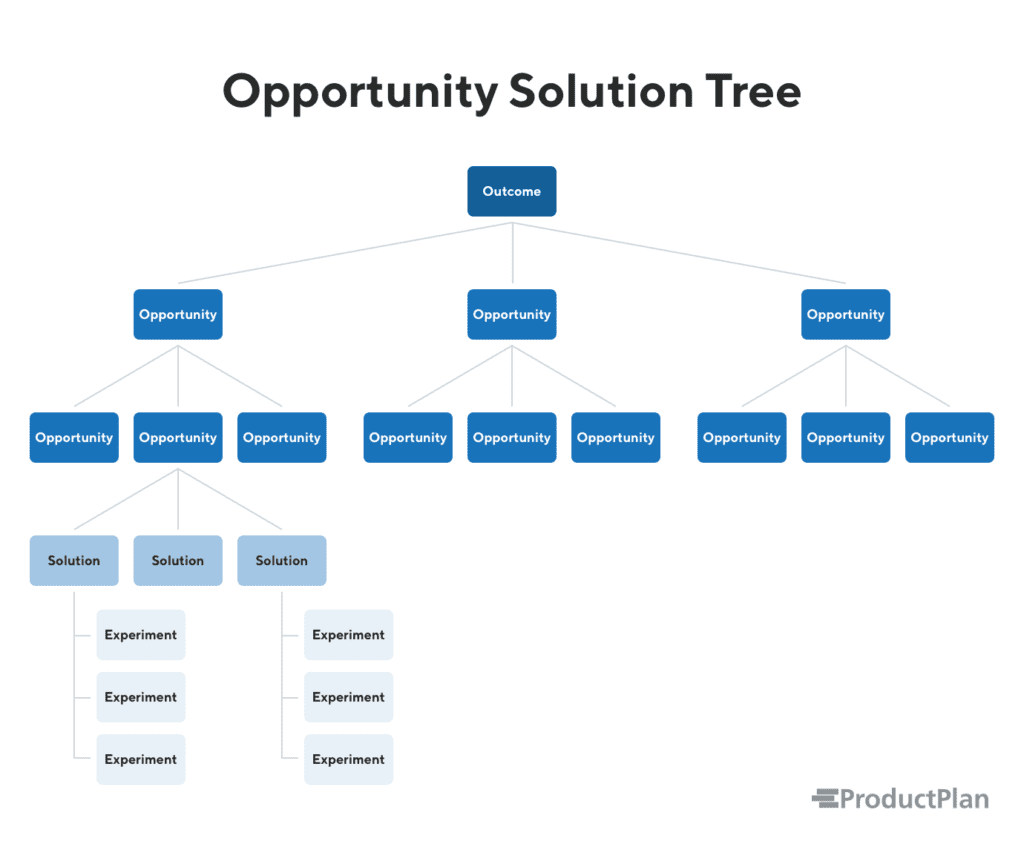 Opportunity Solution Tree Definition and Overview