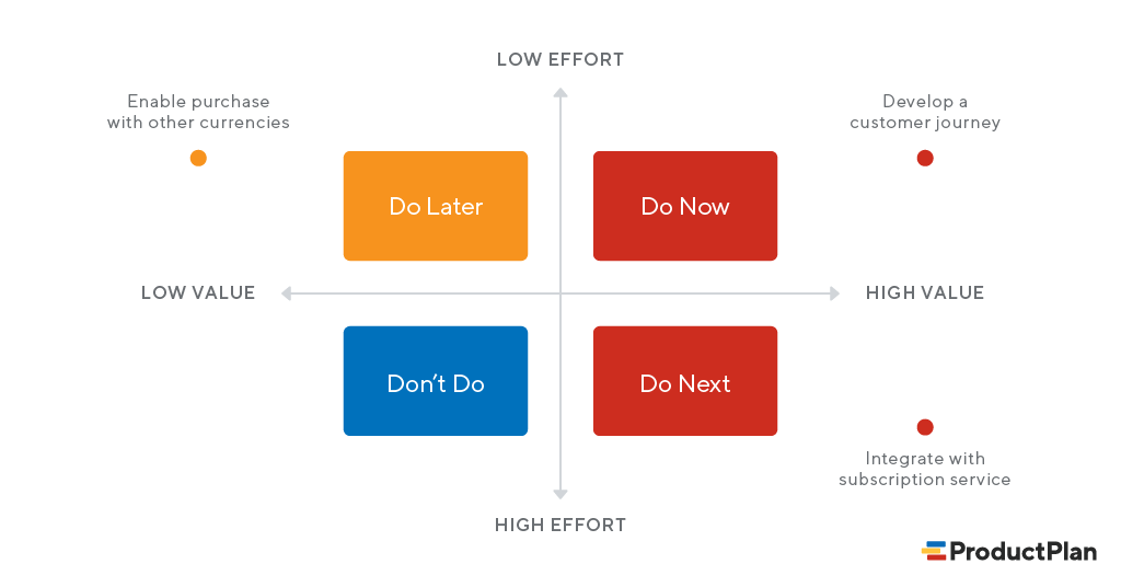 2x2-prioritization-projects