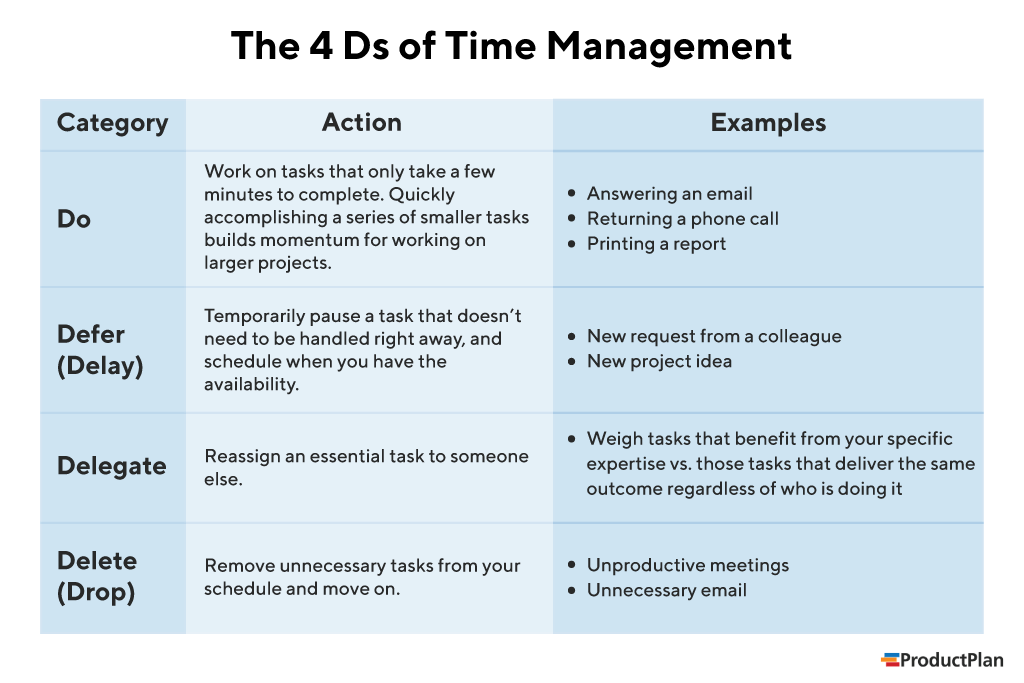 The 4 Ds of Time Management Summary Graphic