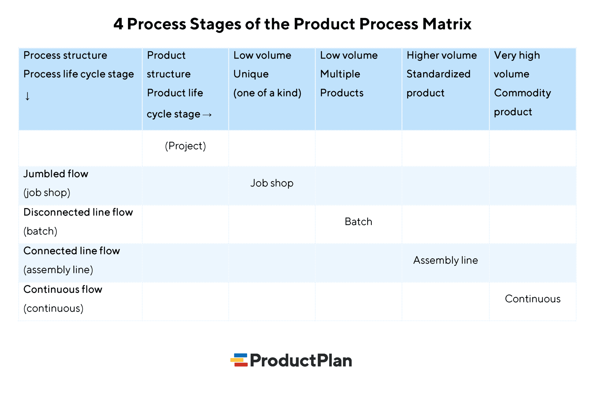 Матрикс процесс. Product process Matrix. Capex Lifecycle Matrix. Product-process Matrix Mondelez. Кранк цикл Матрикс