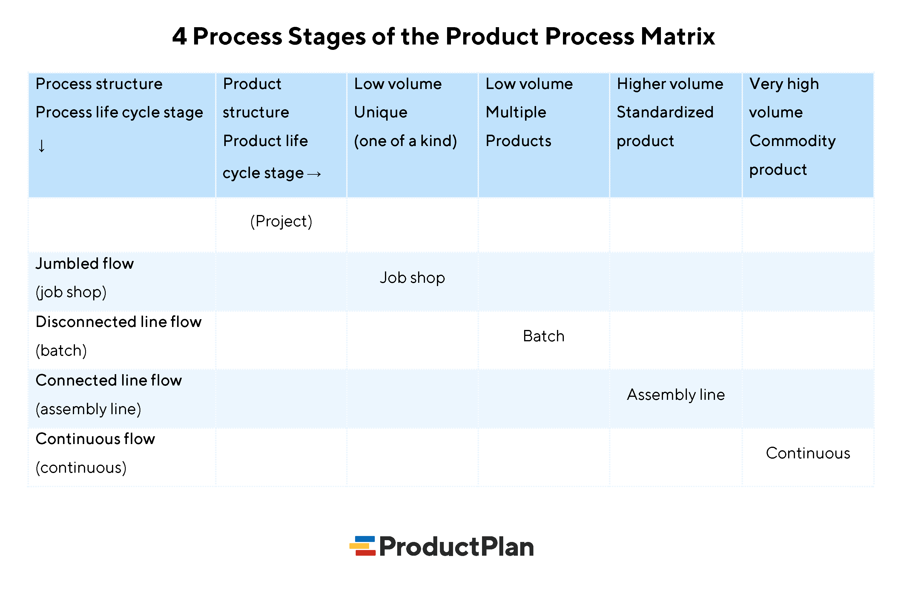 product process in business plan
