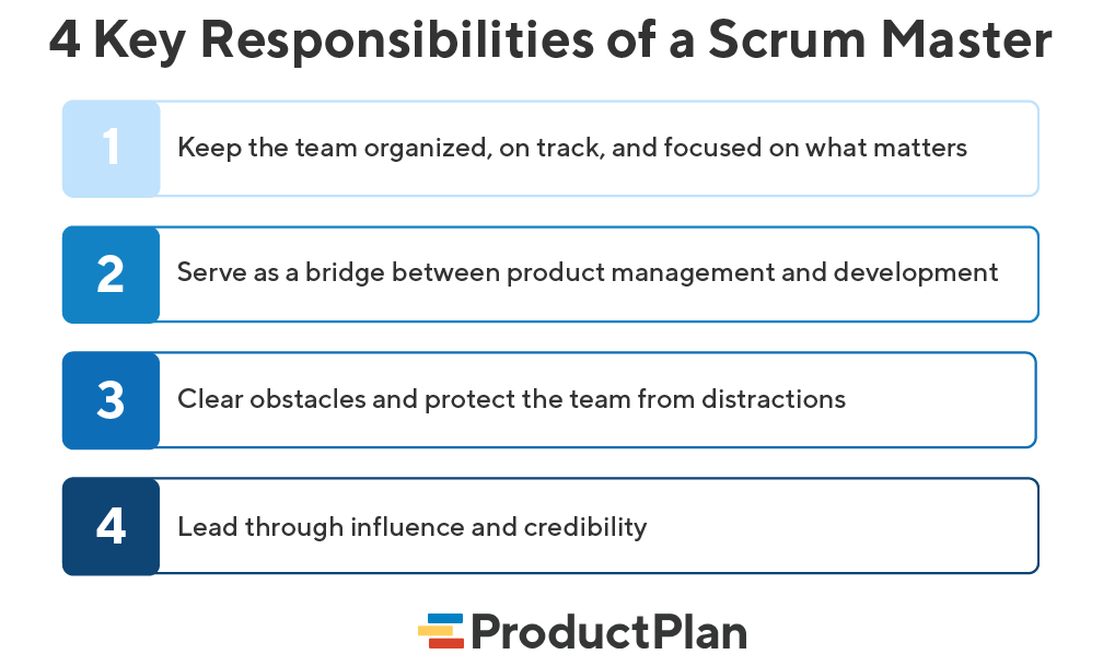 List of 4 Responsibilities of a Scrum Master ProductPlan Infographic