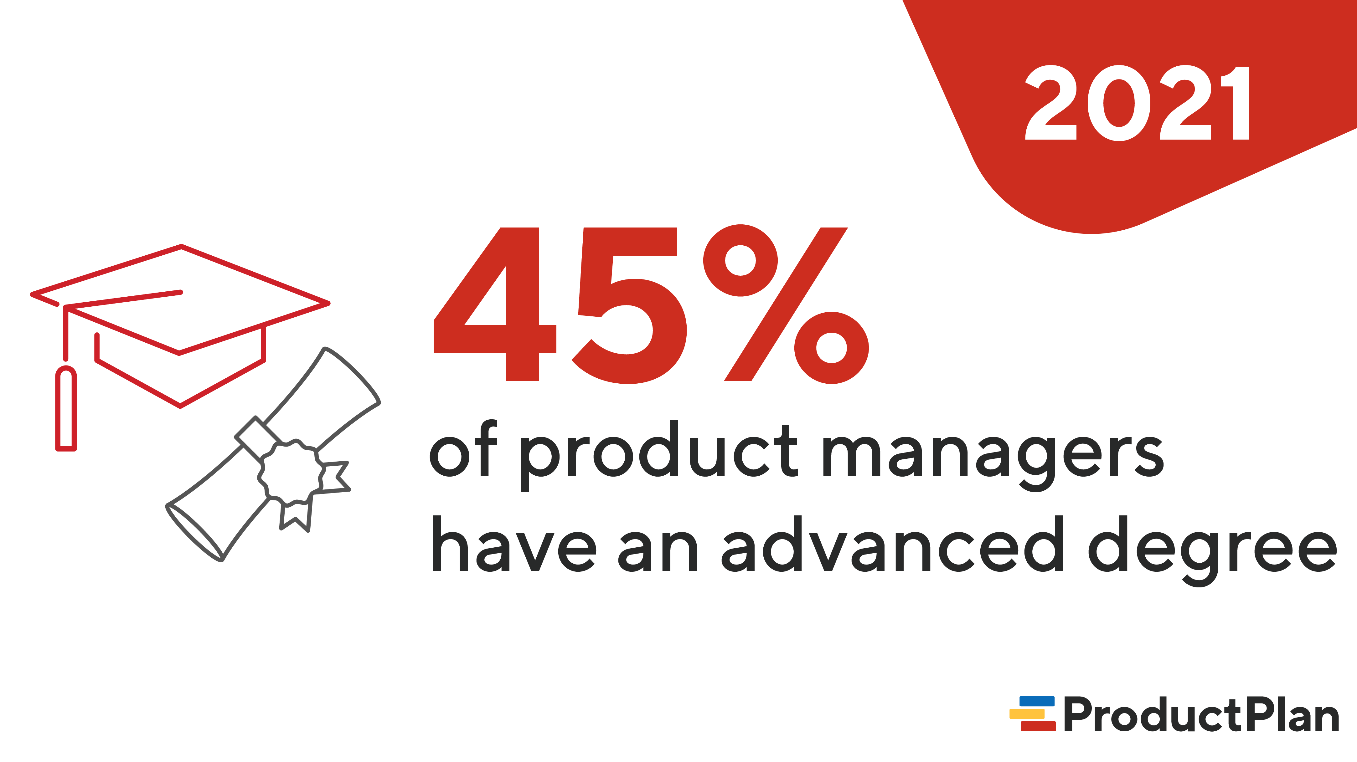45 percent of Product Managers have Advanced Degrees