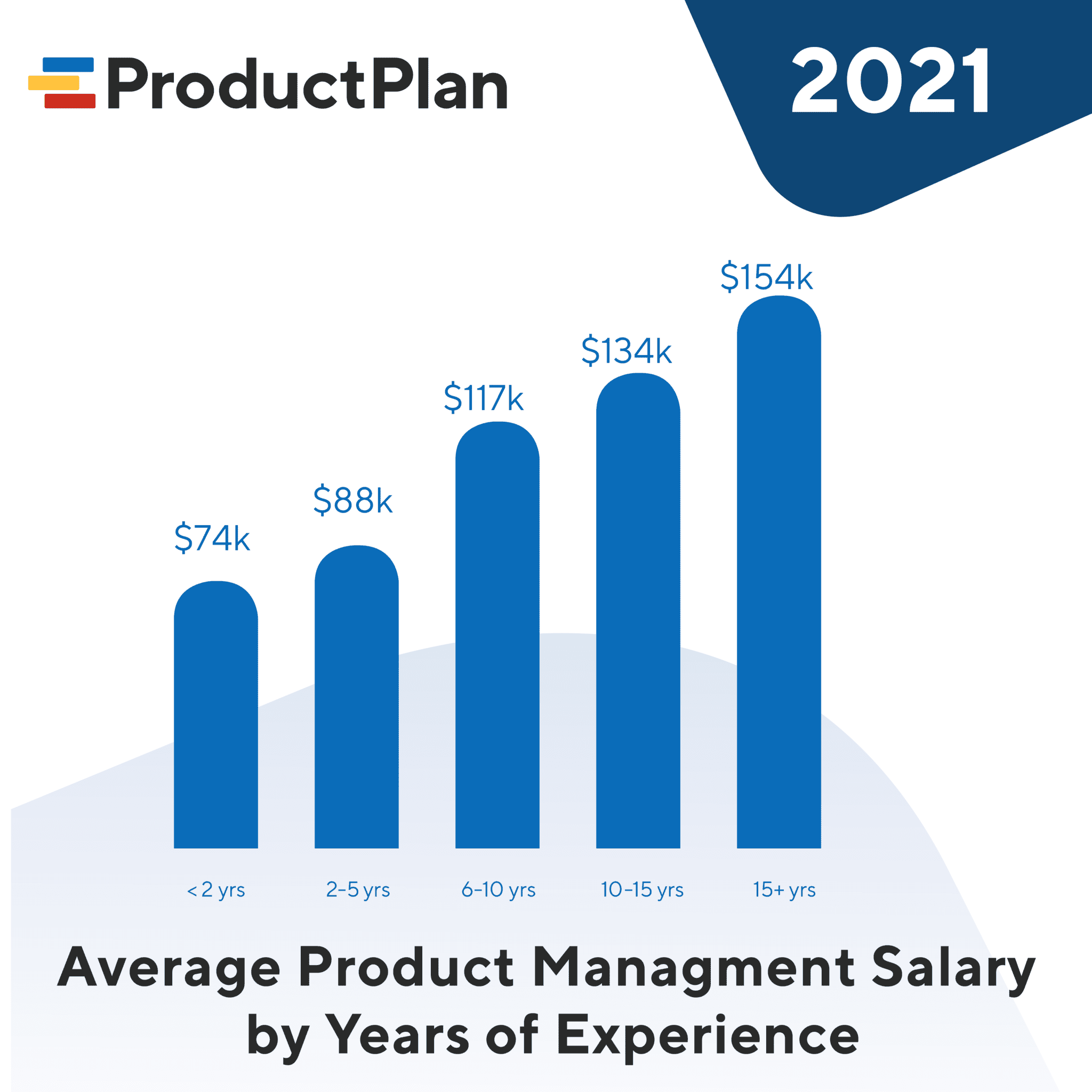 2021-product-manager-salary-trends