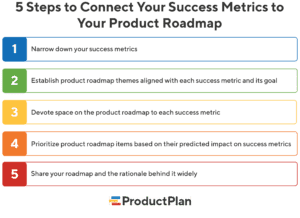 5 Steps to Connect Product Success Metrics to Your Roadmap