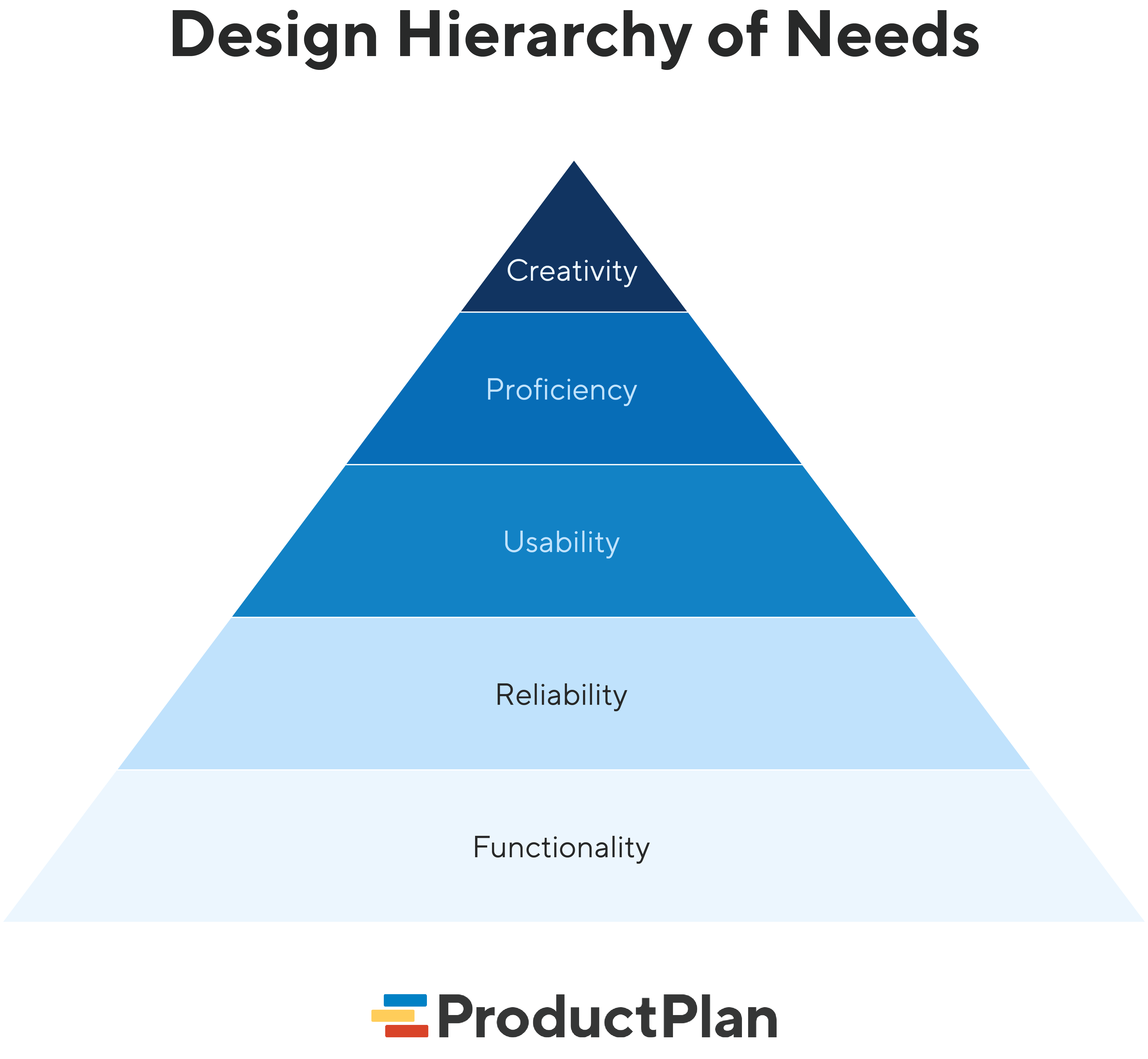 What's the pyramid of the watch hierarchy?