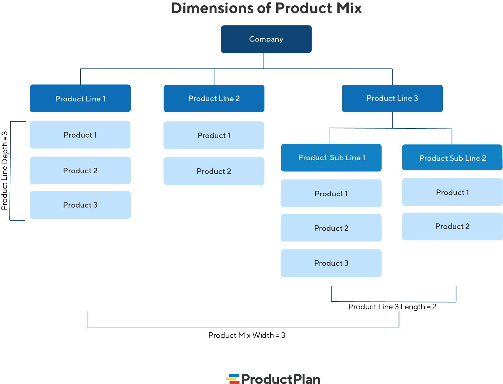 Dimensions of Product Mix | Product Plan