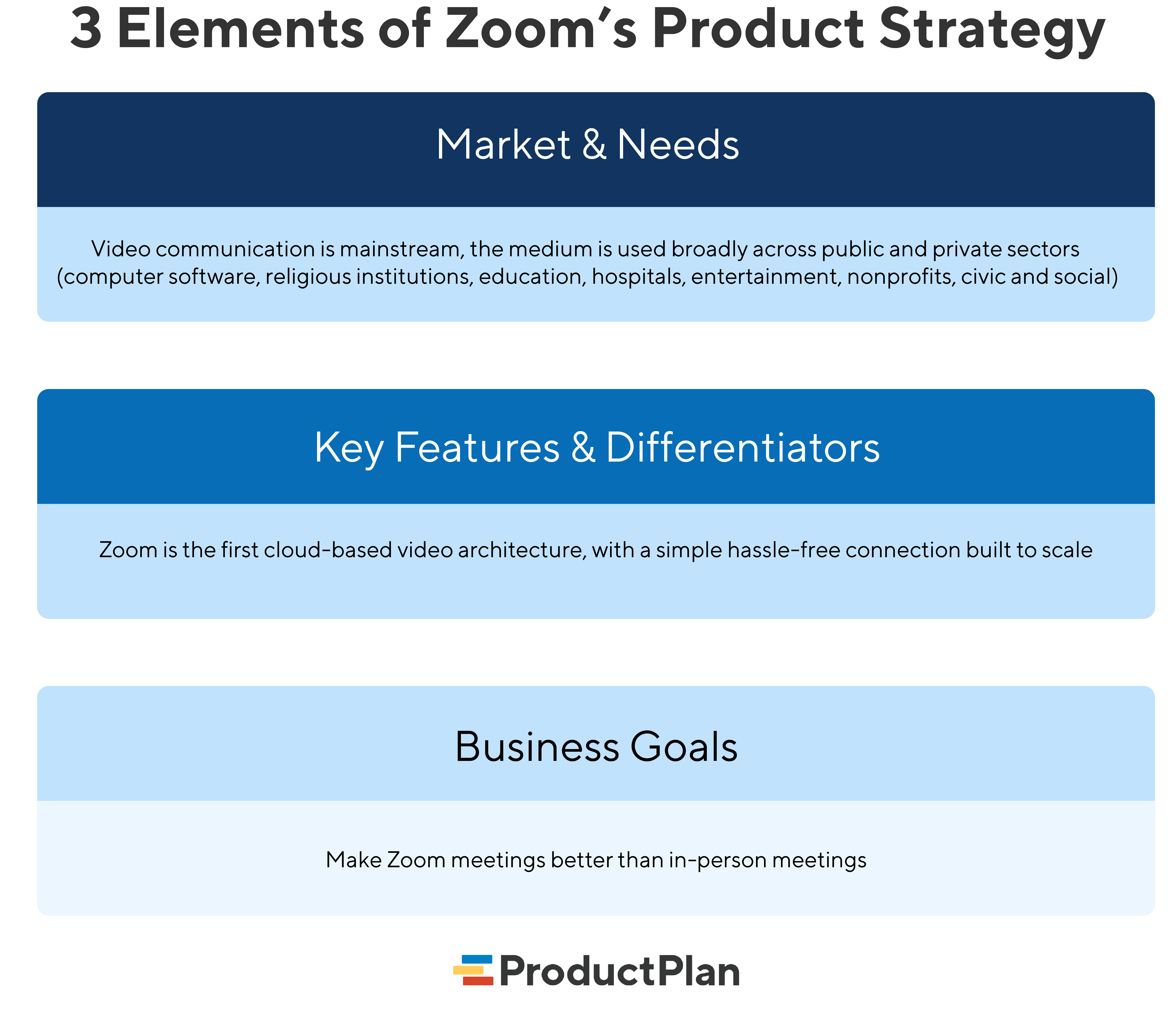 Elements of Zoom's Product Strategy Example ProductPlan analysis