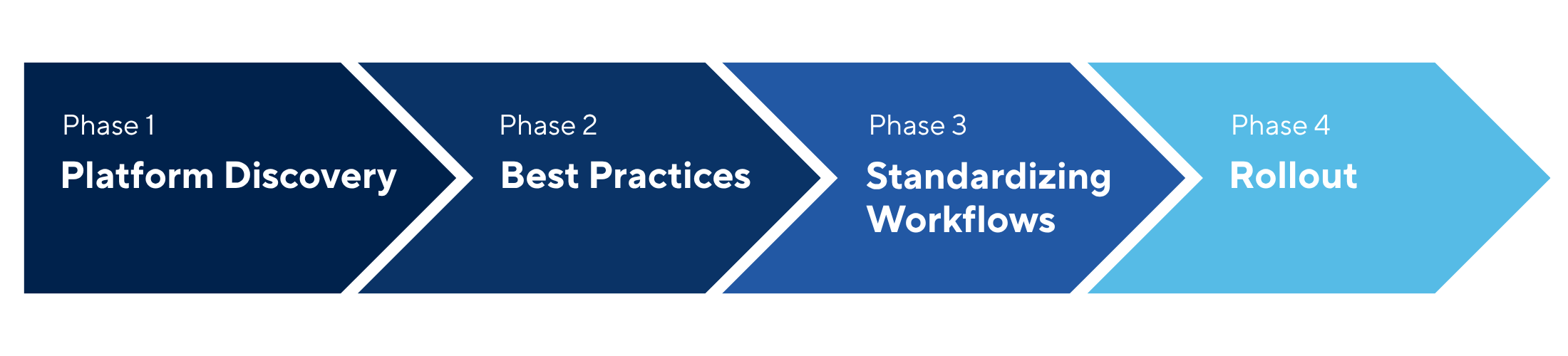 Implementation Phases phases of ProductPlan's platform implementation process