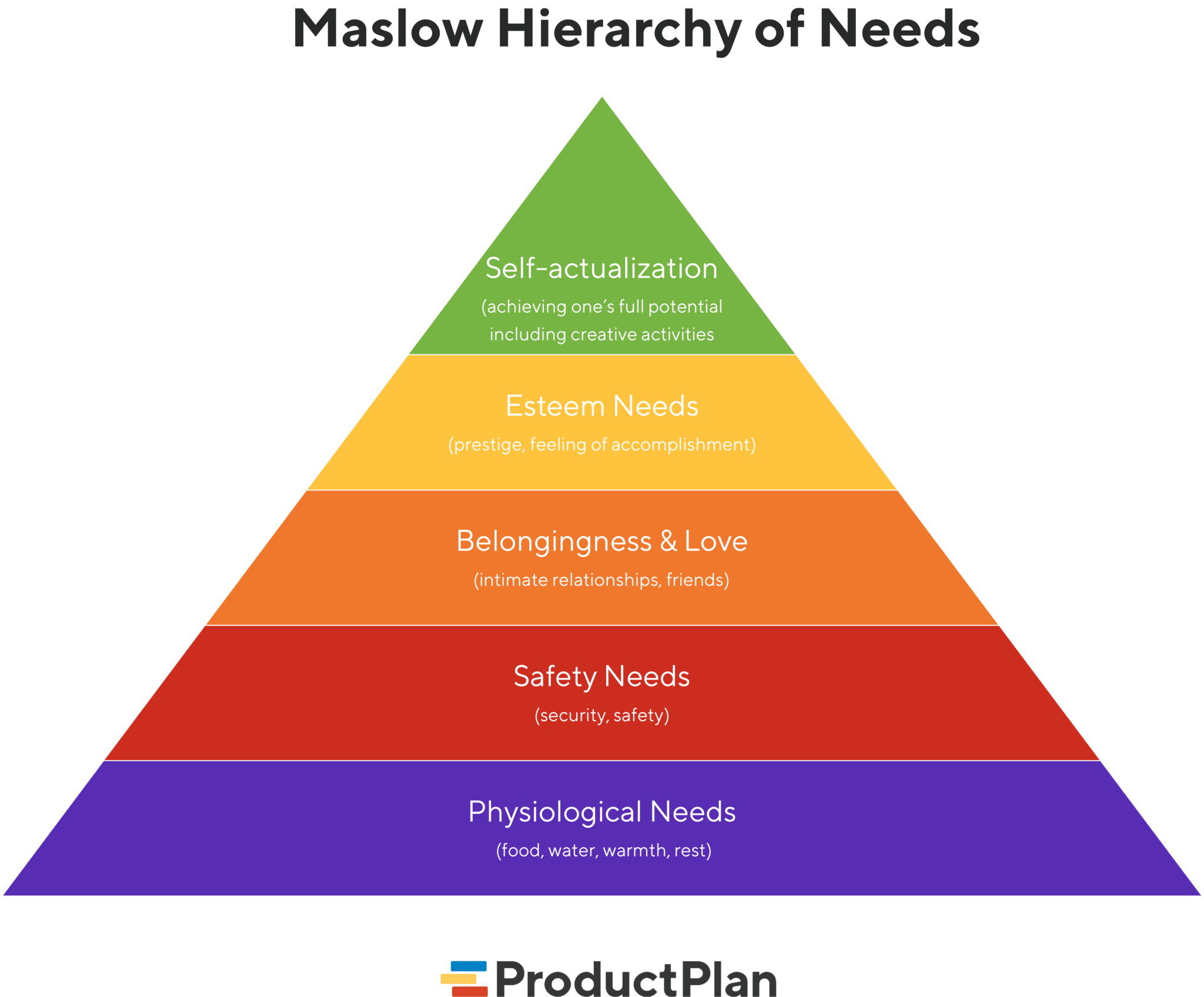 Maslows Hierarchy Of Needs Definition
