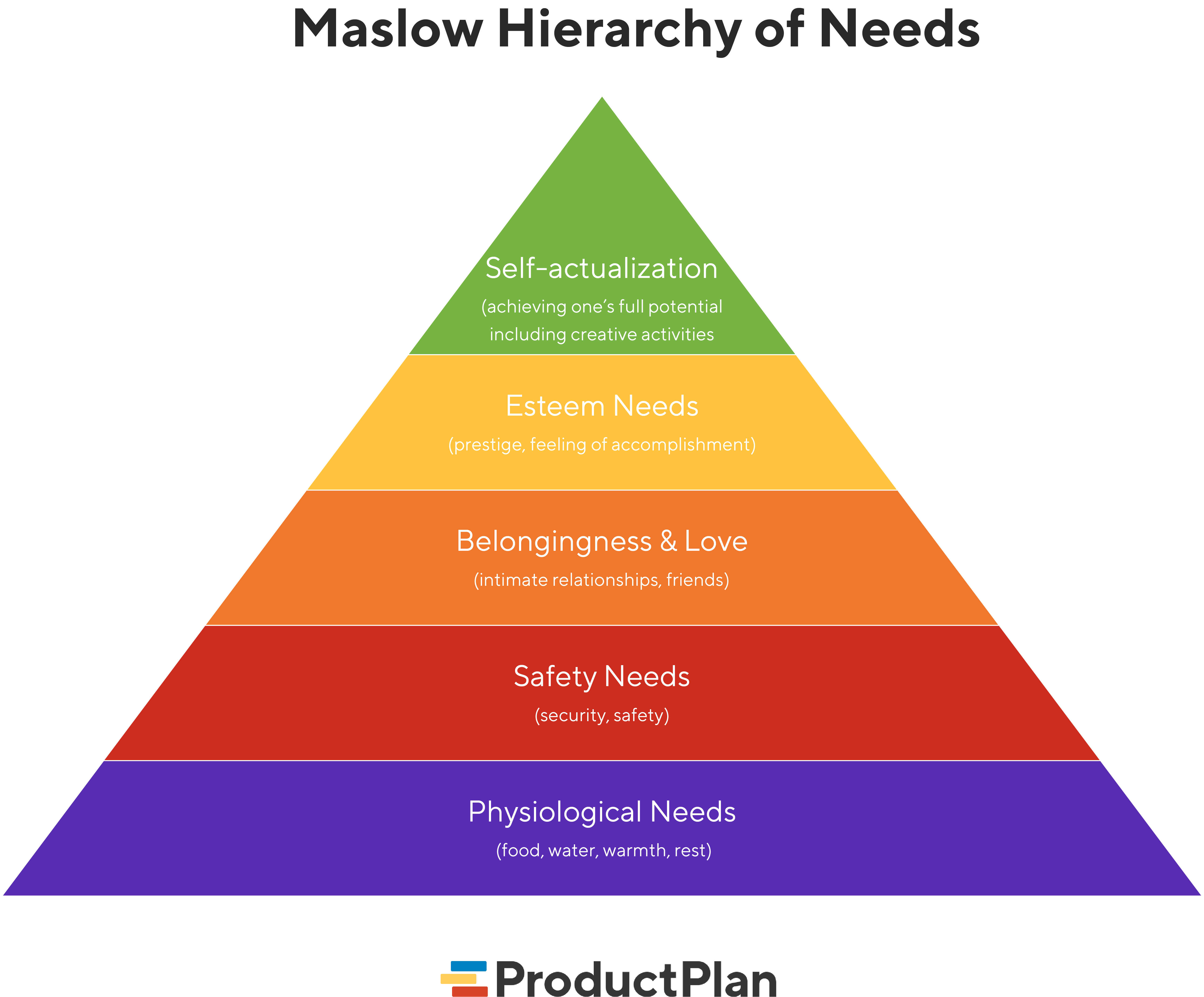 What's the pyramid of the watch hierarchy?