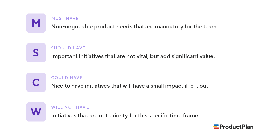 What Is Moscow Prioritization Overview Of The Moscow Method