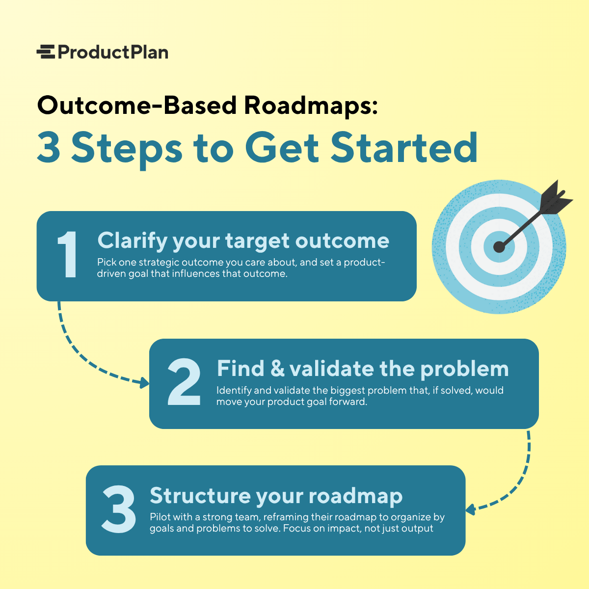 Outcome-Based Roadmaps Blog
