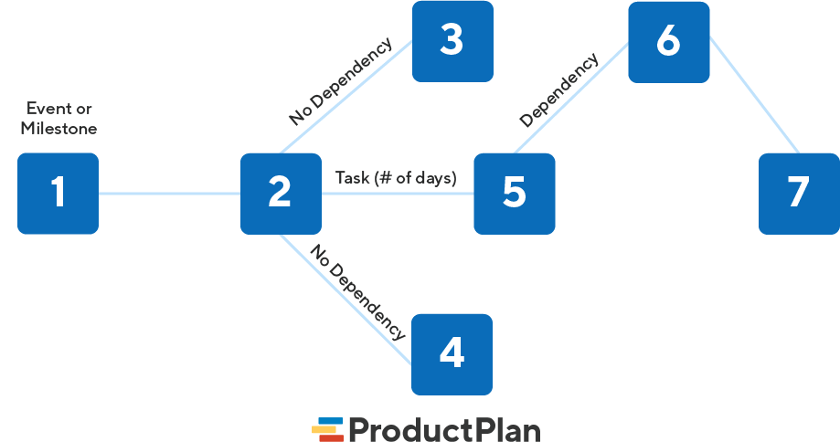 PERT Chart Template| ProductPlan