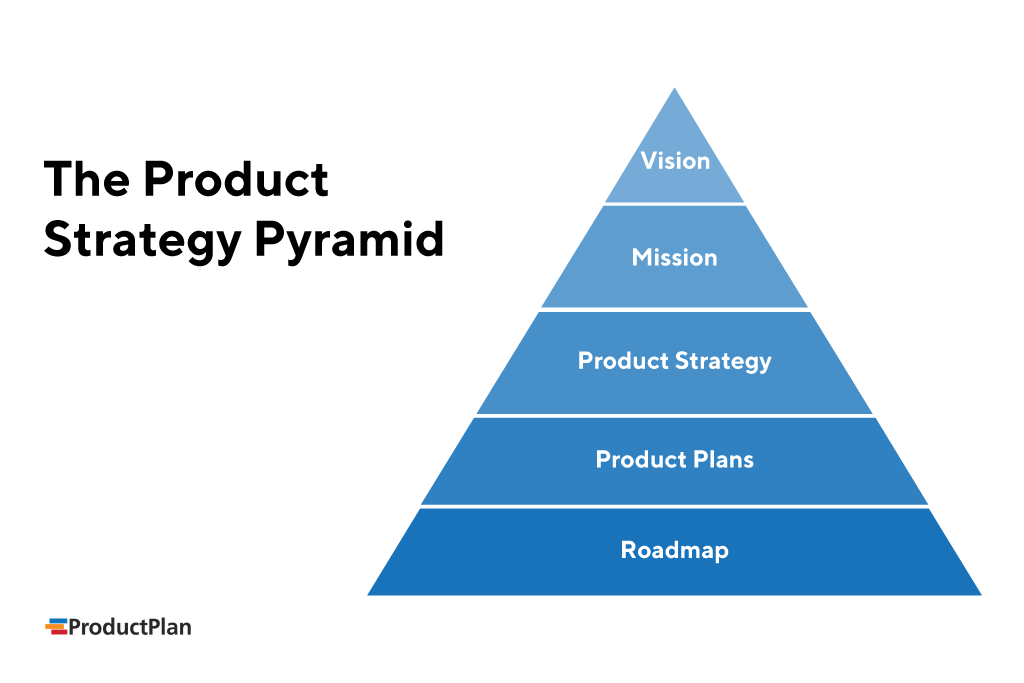 Product Strategy Pyramid - ProductPlan
