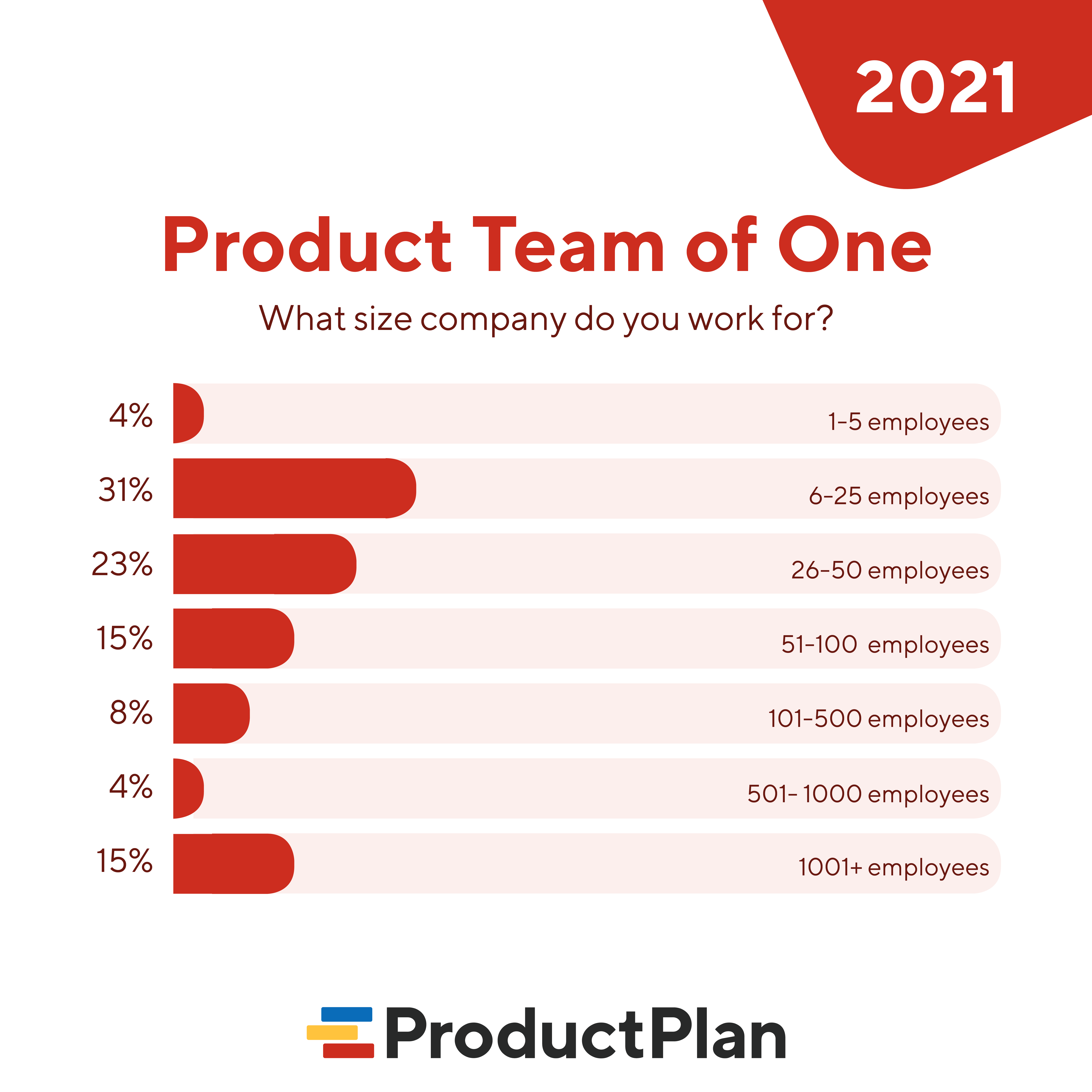 Product Team of One What size company do you work for?