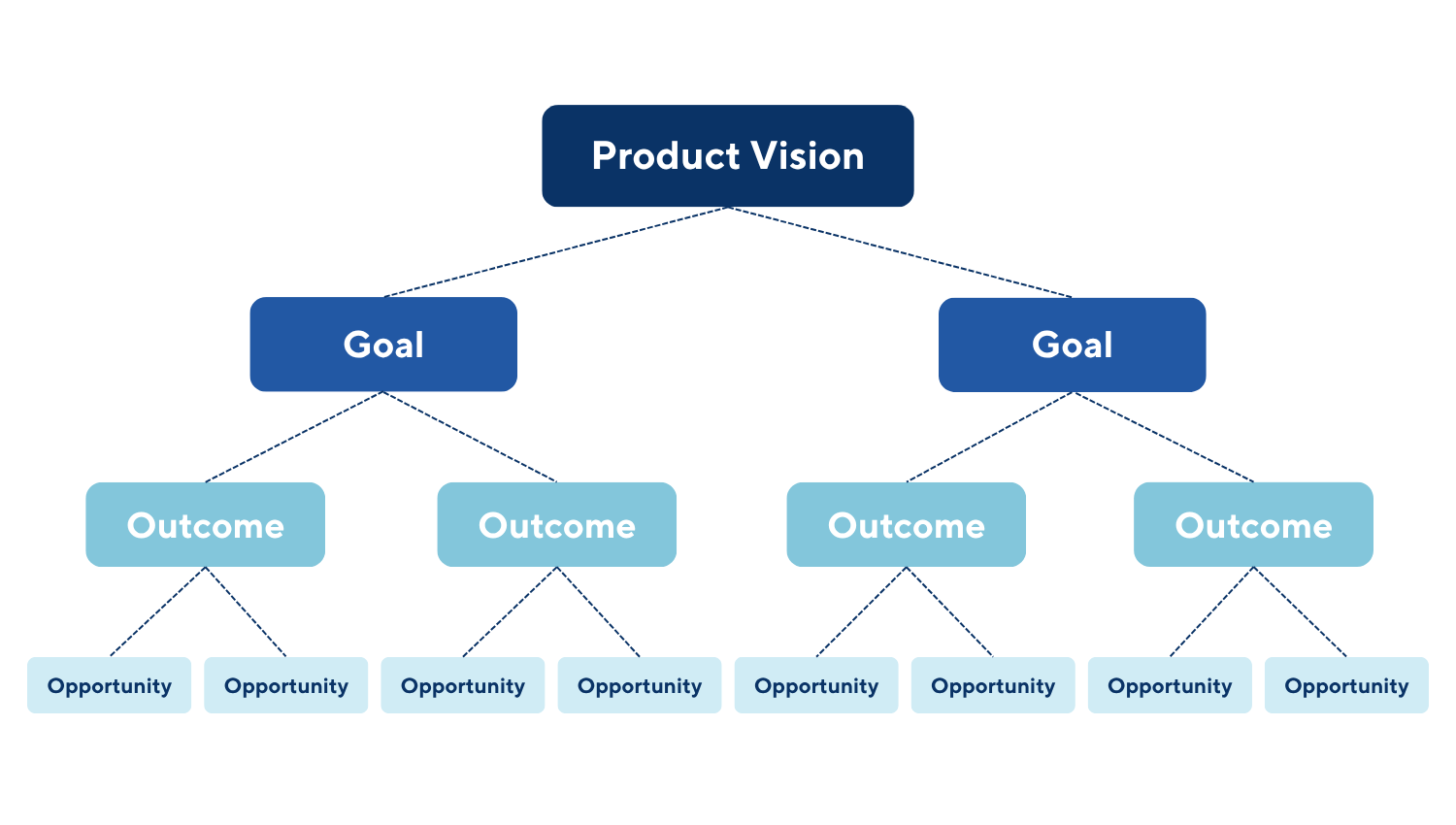 Stop Asking When It’s Shipping: Why Strategic Product Teams Focus on Outcomes, Not Outputs