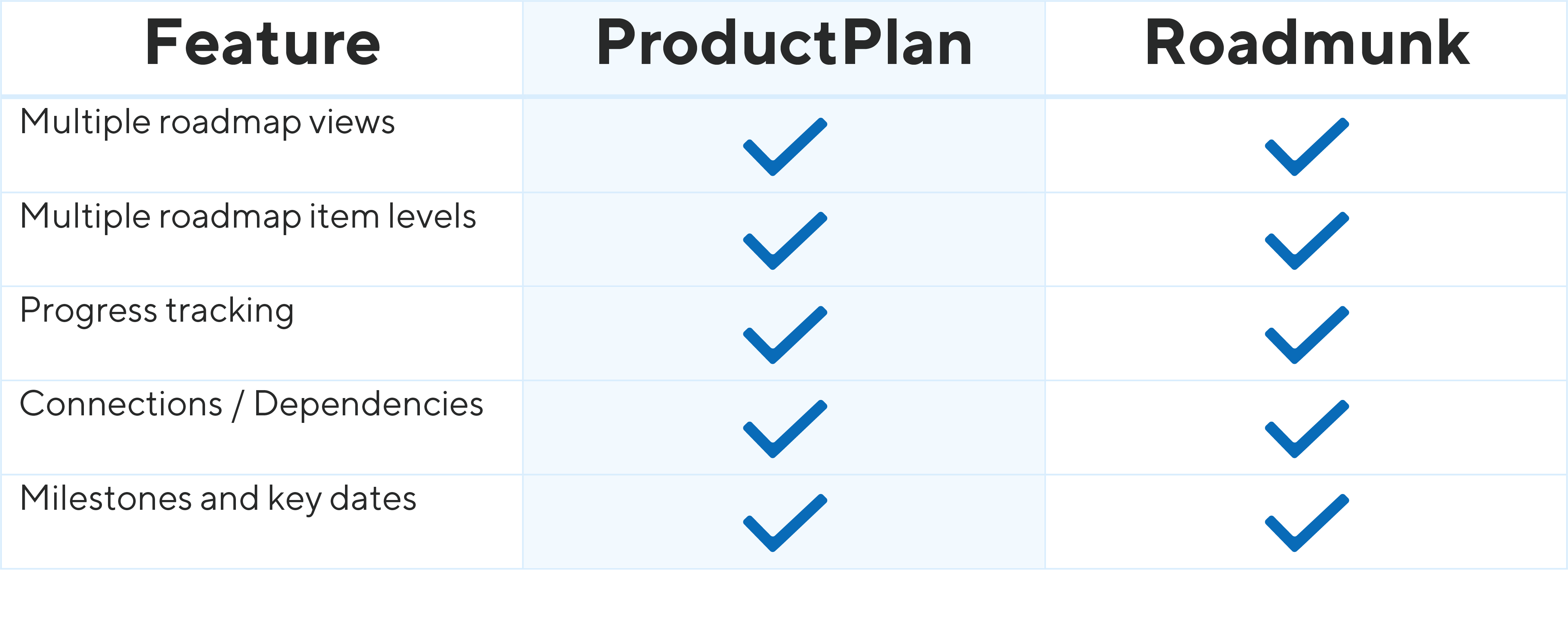 ProductPlan vs Roadmunk Chart 1-01