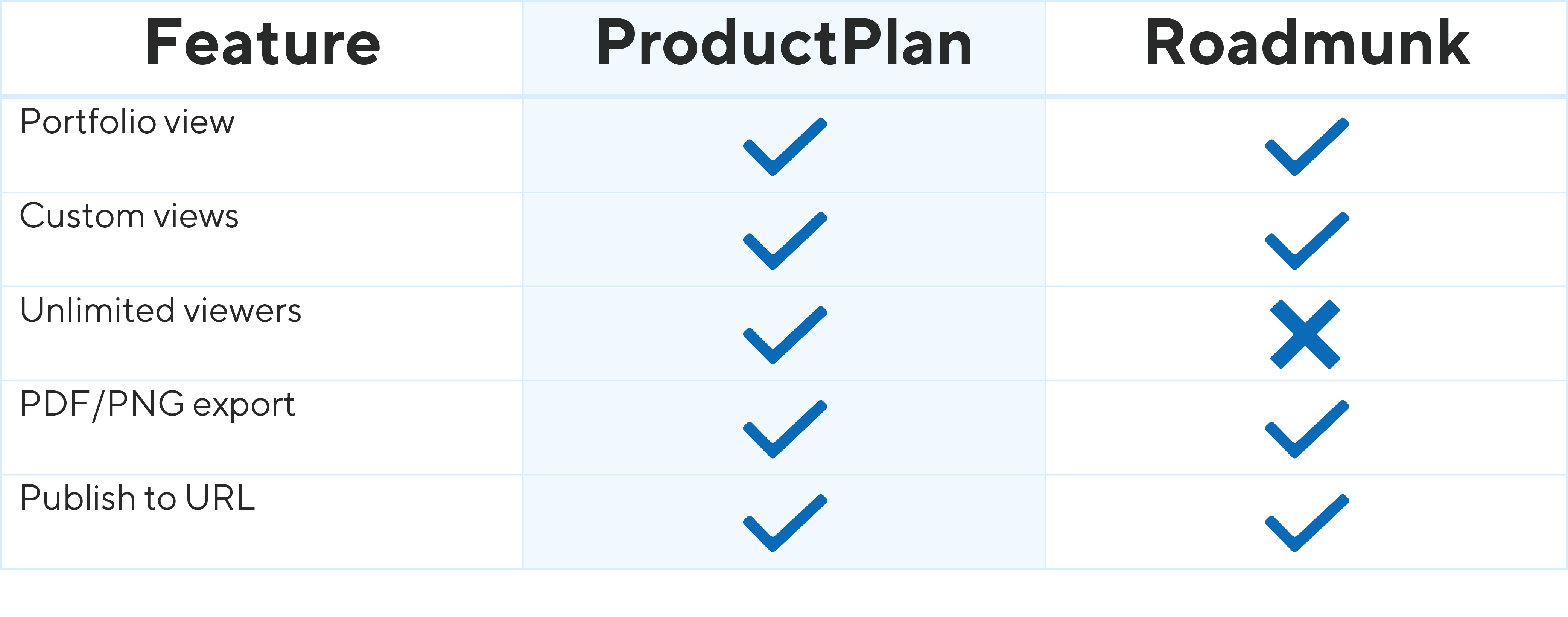 ProductPlan vs Roadmunk Chart 2
