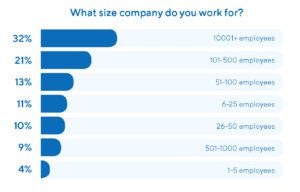 Size of Companies with the most Product Managers 2021