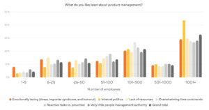 What do product managers like least? 2021