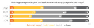 Happiness of Product Managers for Communicating Product Strategy