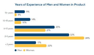 Years of Experience Men and Women in Product 2021 ProductPlan